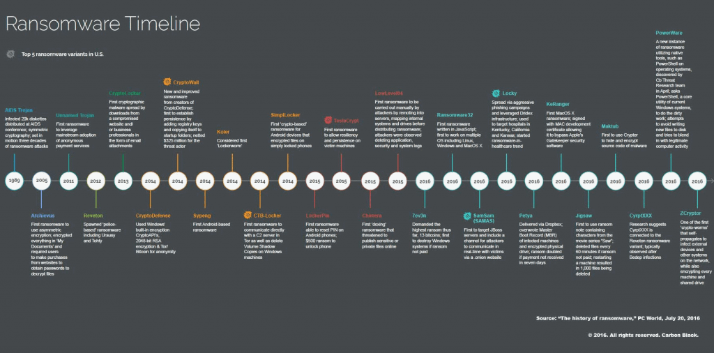 Origins and Operations of Ransomware