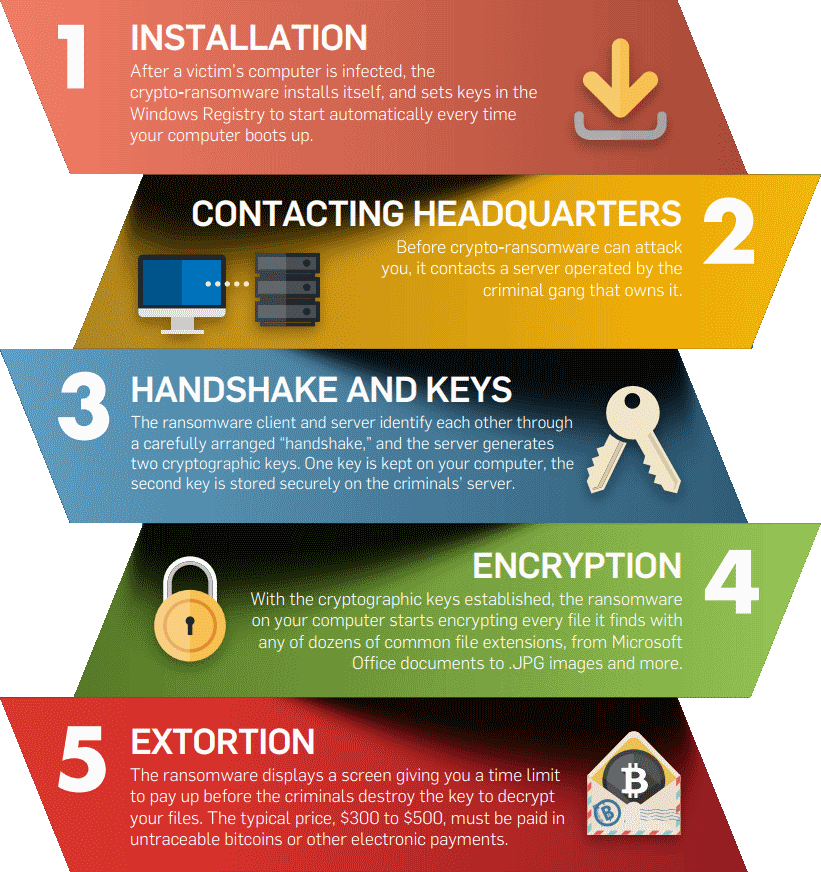 How Do Ransomware Threats Spread?